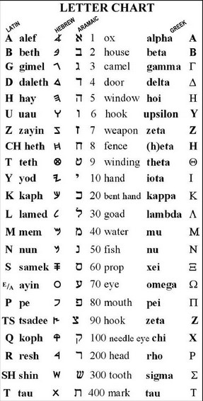 Hebrew Alphabet - Paleo