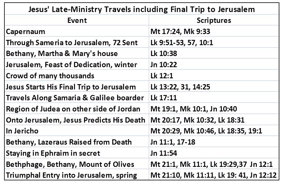 Jesus' Late Ministry Travels