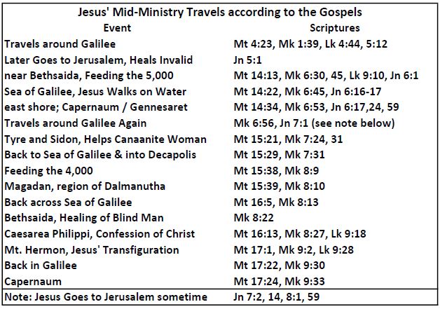 Jesus' Mid-Travels
