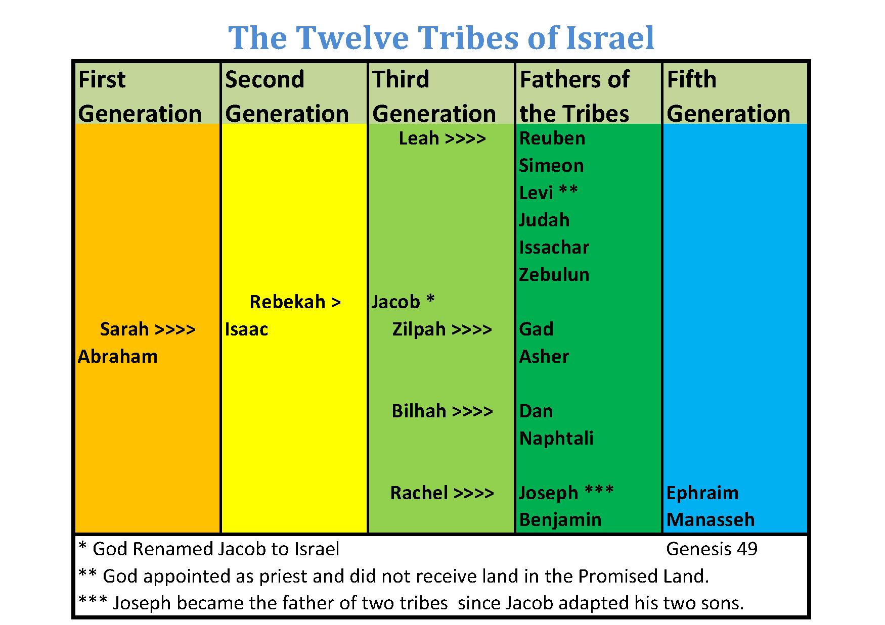 12 sons of israel in order