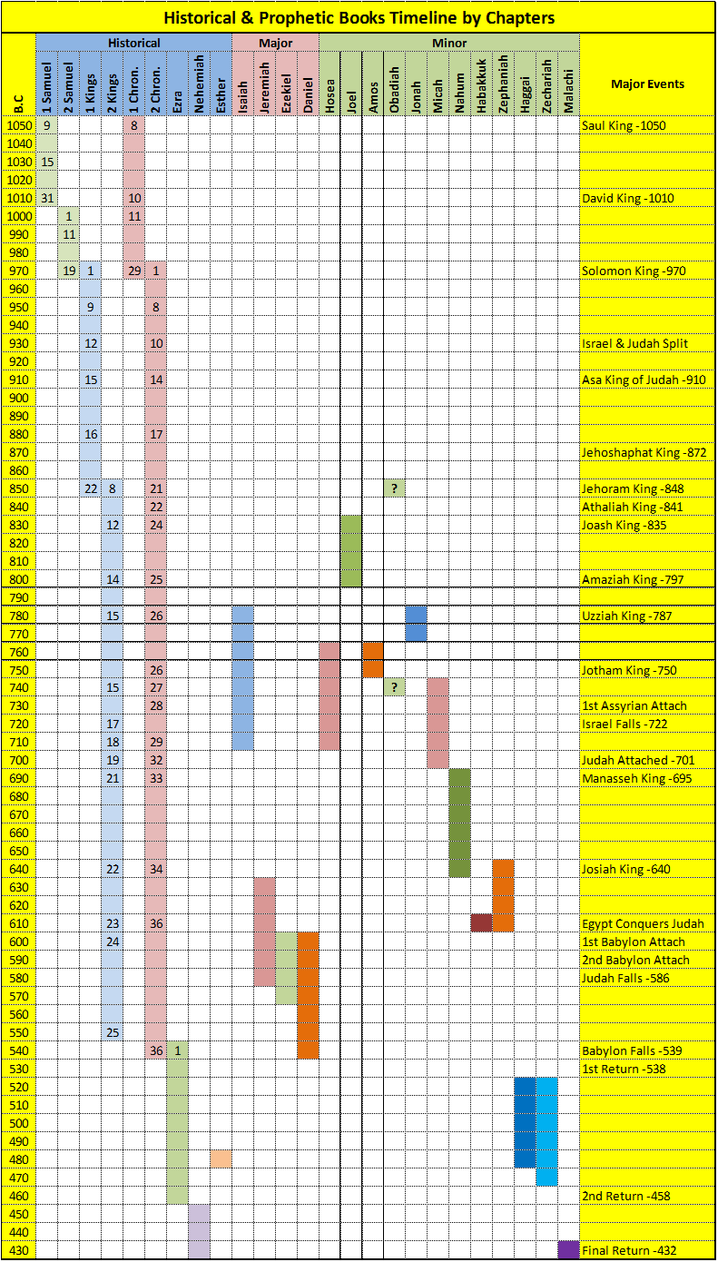 Historical & Prophetic Books Time line by Chapters