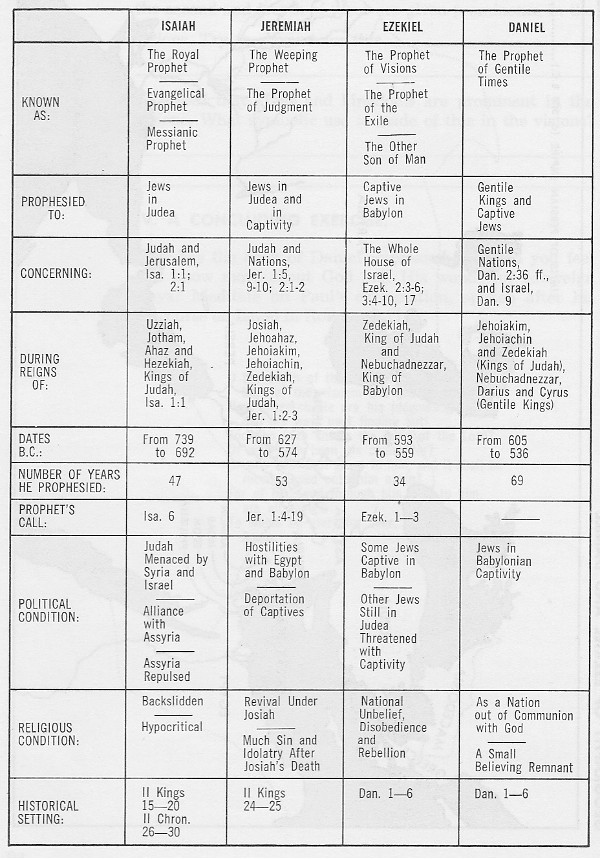 Comparisons of the Four Major Prophets