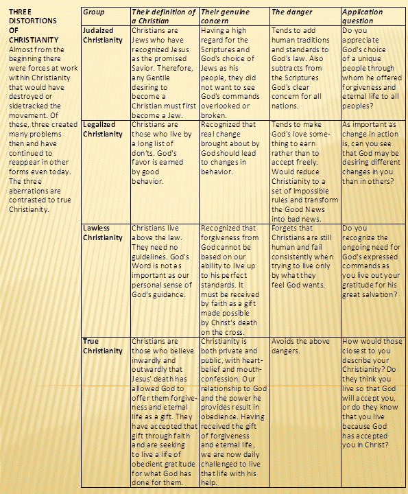 3 Distortions of Christianity