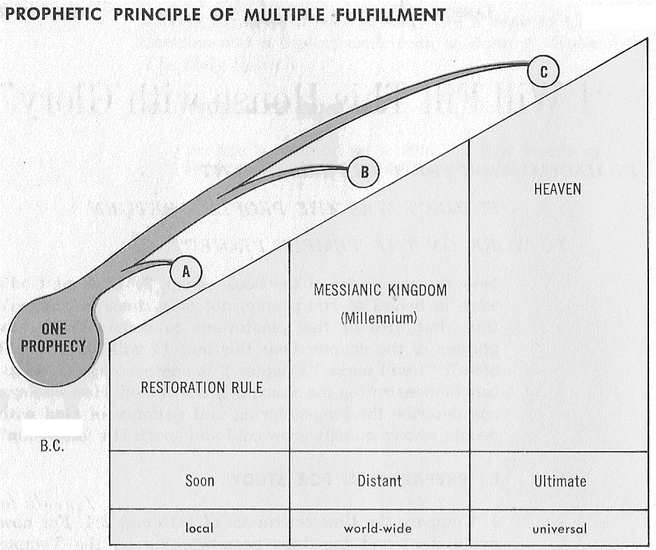 prophetic principle of multiple fulfillment