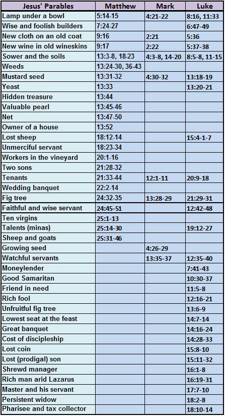 Jesus' Parables
