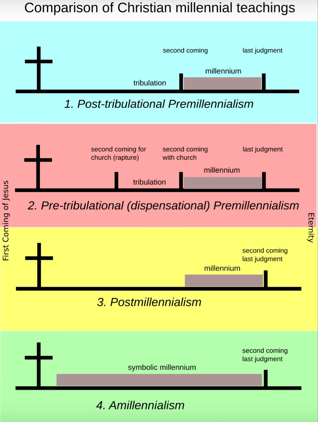 Revelation Interpretations