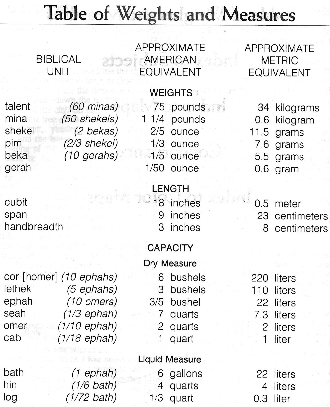 Weights and Measures Table